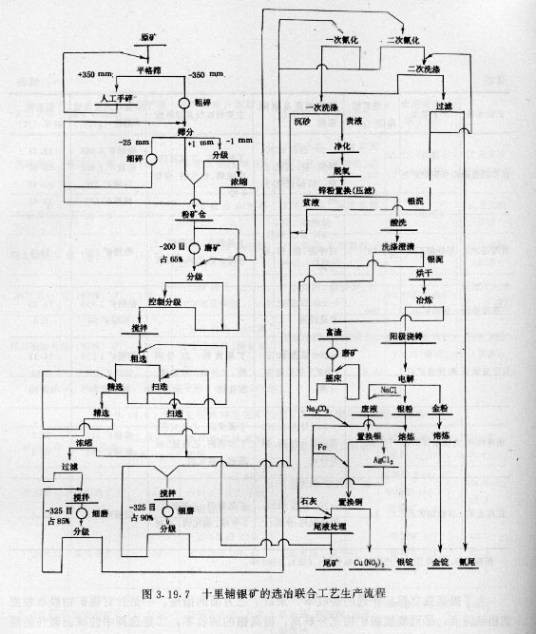 矿物加工工程(二级学科)