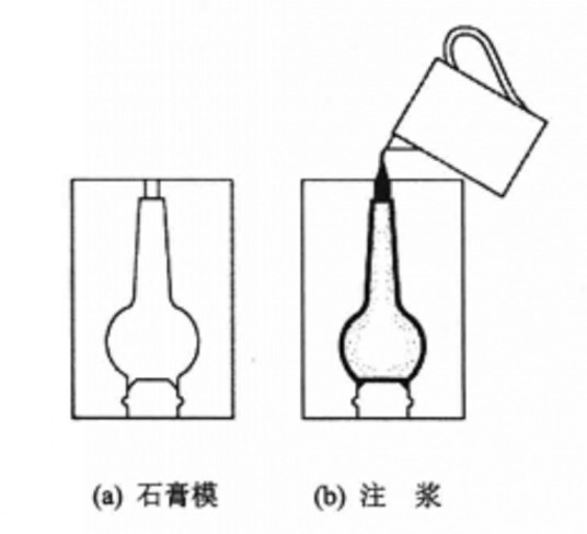 注浆成型过程