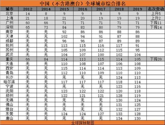 全球城市排名