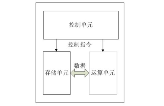 中央处理器存储器