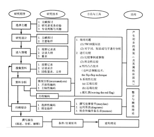 扎根理论（研究方法）