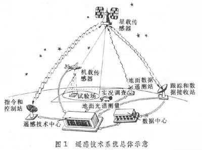 遥感技术系统