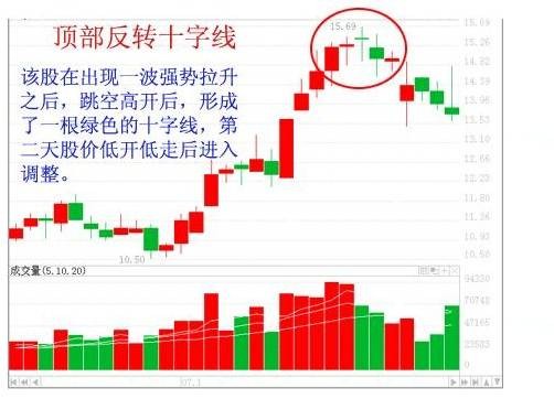 十字线（股市中的十字线）