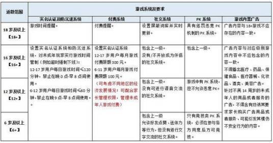 中国网络游戏分级标准