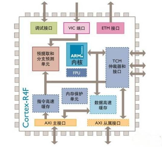 Cortex-R4
