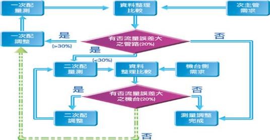 制程排气系统
