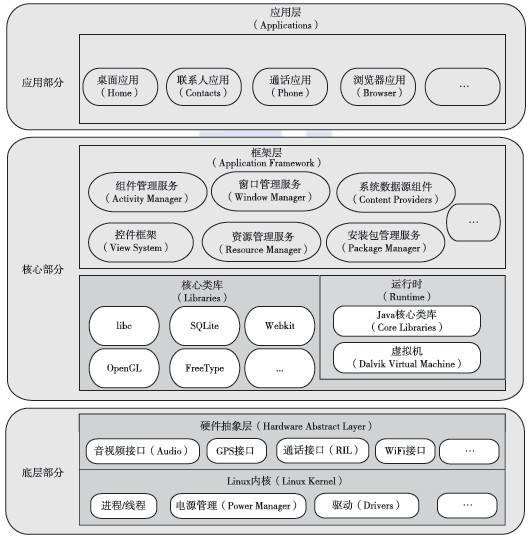 Android系统构架