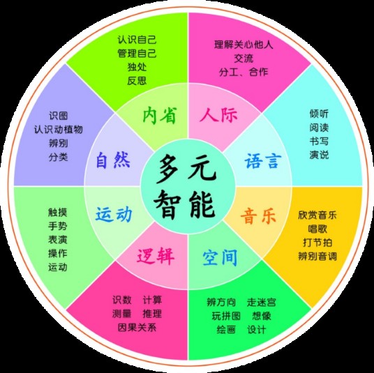 多元智力