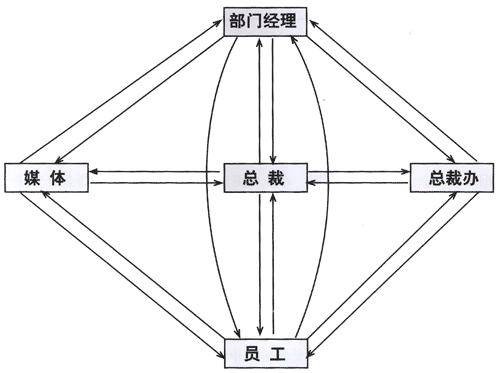 正式沟通