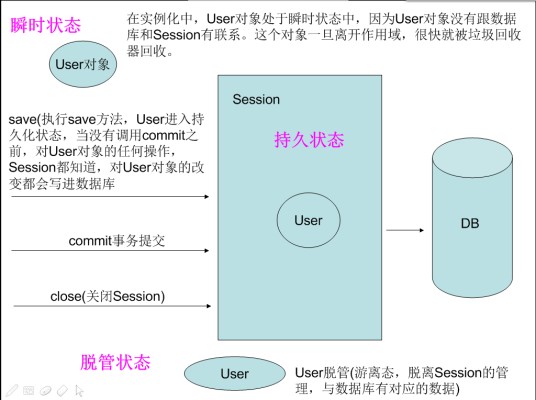 游离态