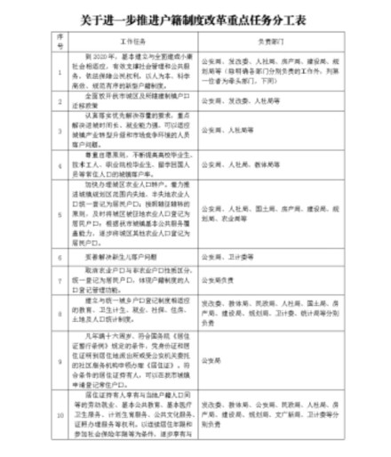 户籍制度改革时间表