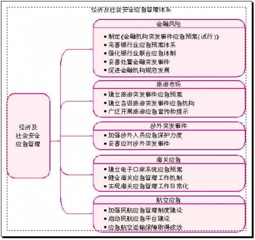应急管理体制