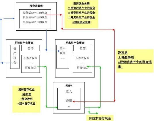 勾稽关系