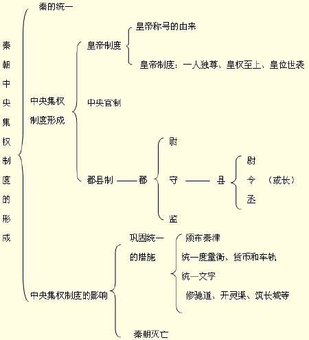 秦朝中央集权制度