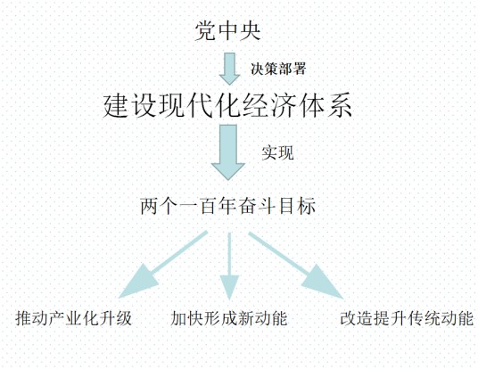 建设现代化经济体系（党中央决策）