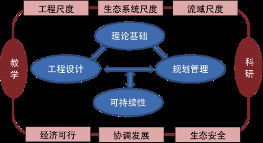 环境生态系统工程