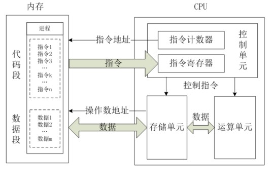 处理器结构