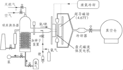 闭式循环磁流体发电