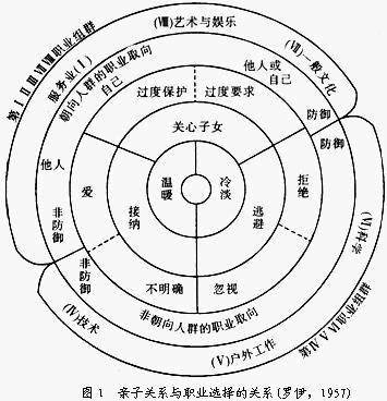 罗伊的人格发展理论