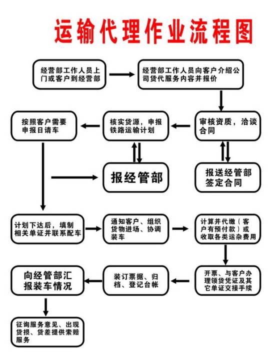 运输代理