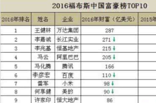 2016年福布斯中国富豪榜