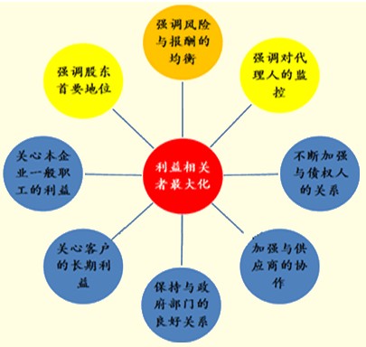 财务关系