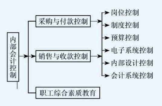 内部会计控制(对有关资产和负债负责而建立起来的会计方法和措施)