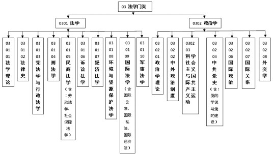 学科门类