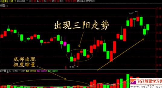 股市技术分析