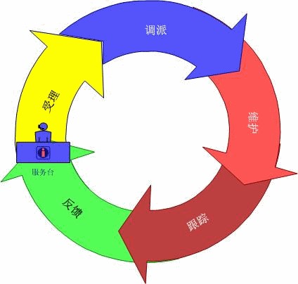 闭环管理（综合管理方法）