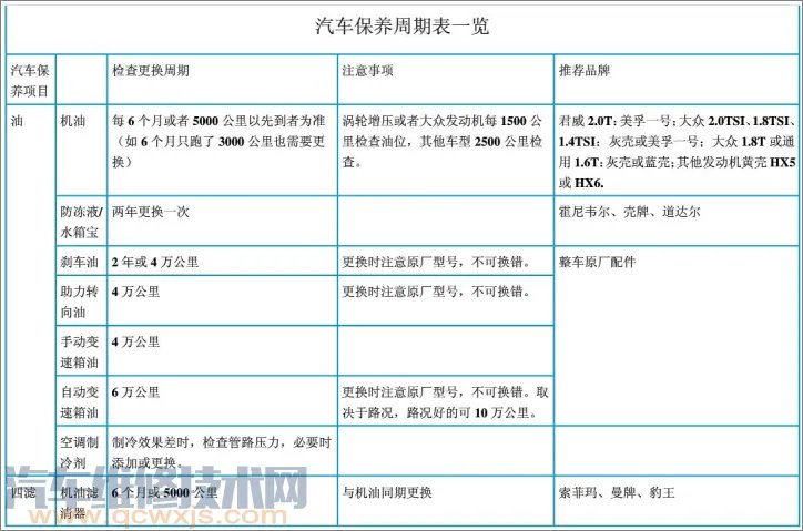 最全最准确汽车保养周期表(附对照表)