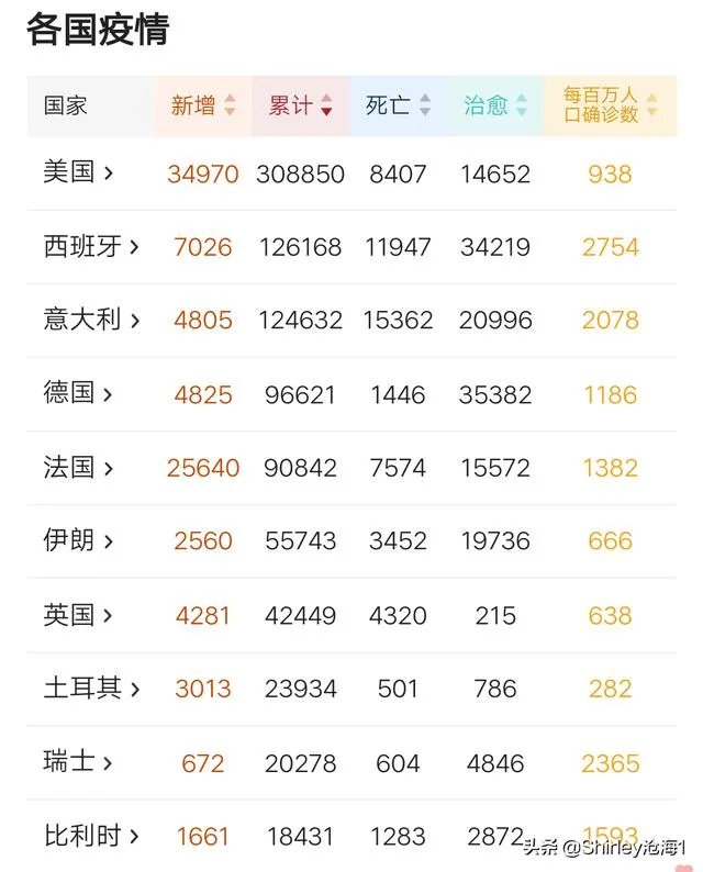 全球疫情走势