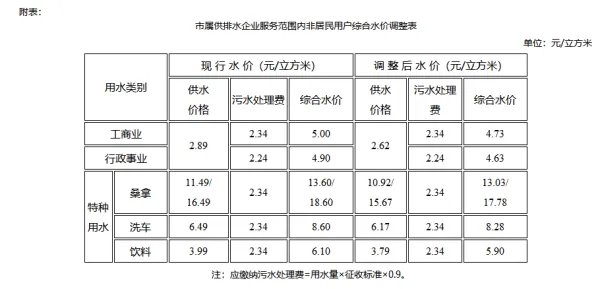 2017年上海市自来水收费标准