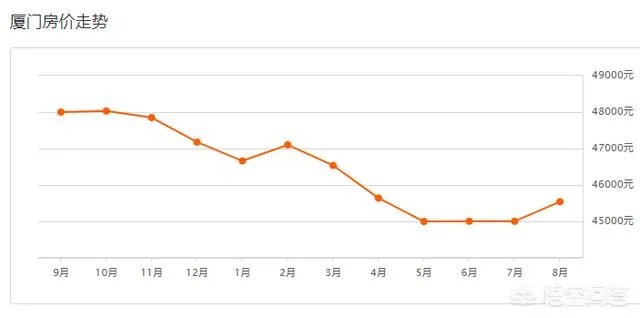 厦门房价跌了1万多,地价回到2~3年前,你怎么看?