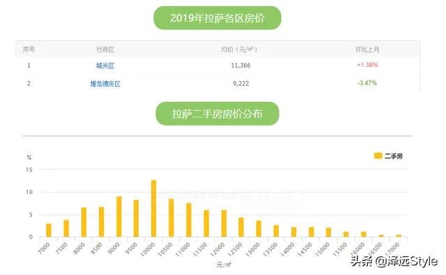 西藏拉萨的房价为什么高了一些?