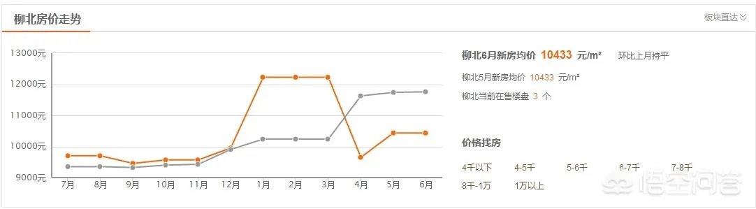 柳州的房价如何?
