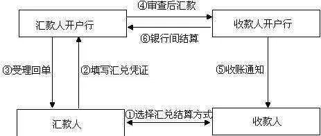 汇兑，是什么意思