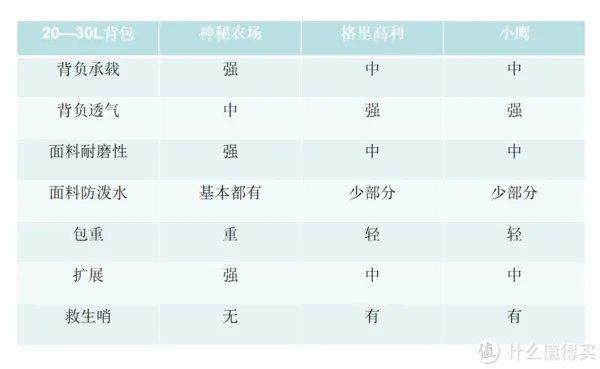 神秘农场2 Day Assault 27L最详细评测来了。与格里高利,小鹰对比。