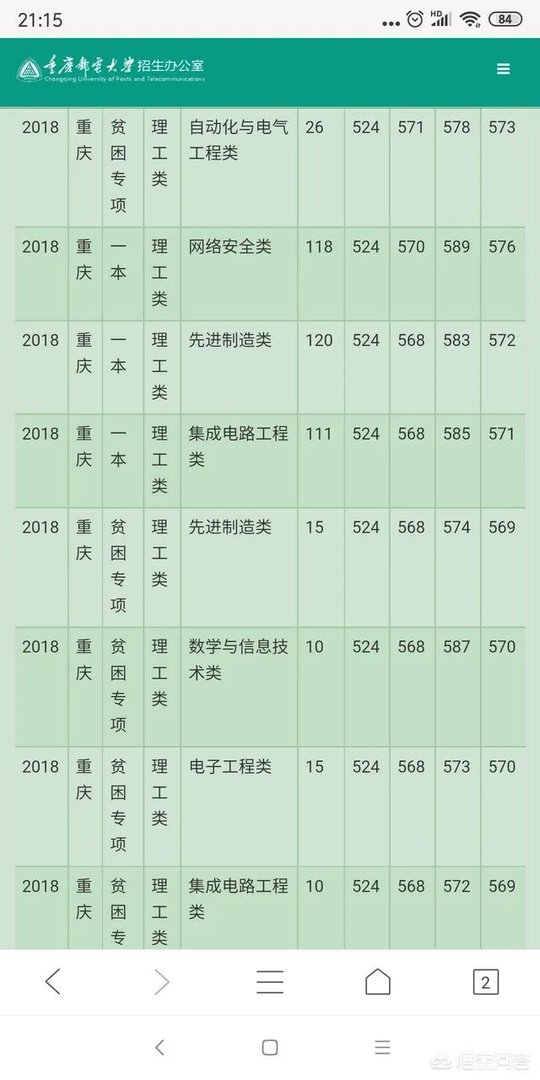 重庆邮电大学的一些专业,为什么录取分数线会超过一本线?