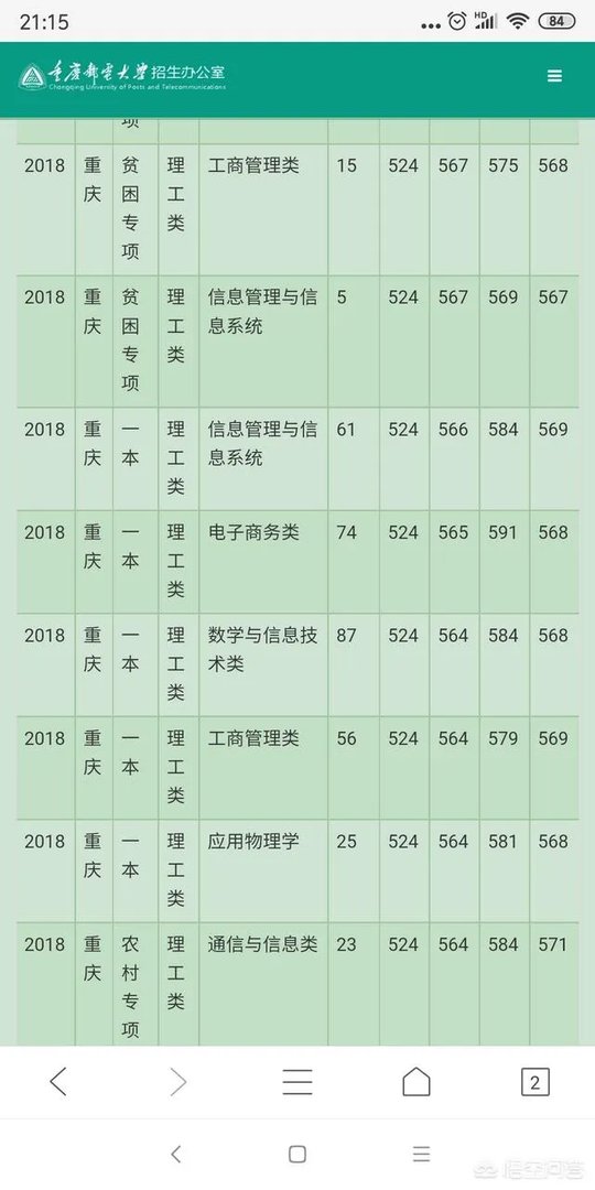 重庆邮电大学的一些专业,为什么录取分数线会超过一本线?