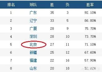 北京男篮主帅能不能带领北京男篮进入2019年篮球联赛四强?
