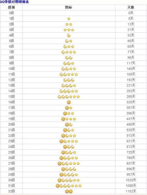 qq等级最高的人,中国qq等级最高的是谁(现在132级)