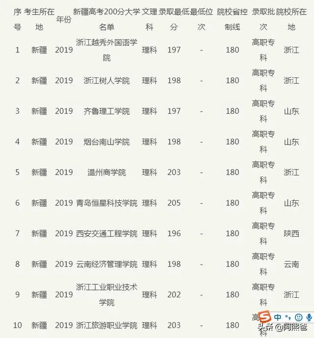 200分能上什么大学?