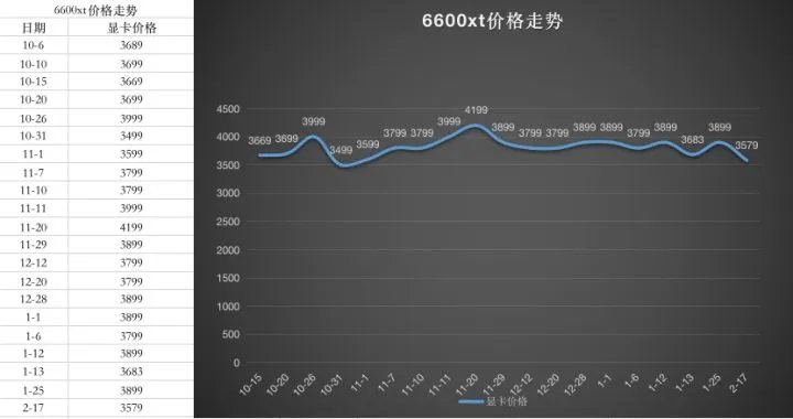 显卡价格走势图最新2023年7月