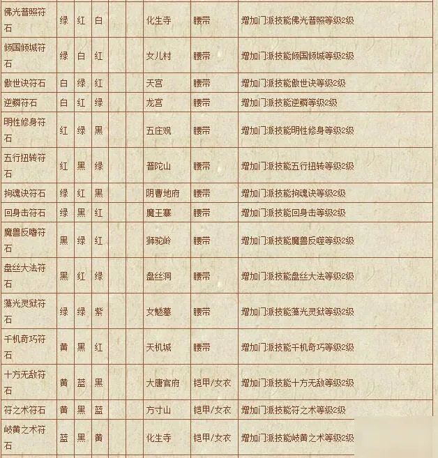 《梦幻西游》符石组合表汇总 符石组合表怎么样
