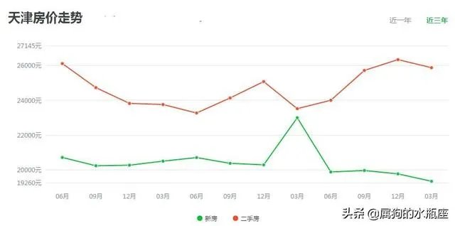 天津一手房和二手房价格在多少?武清和西青价格均价多少?