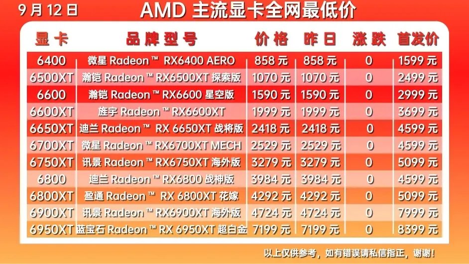 显卡价格走势图最新2023年7月