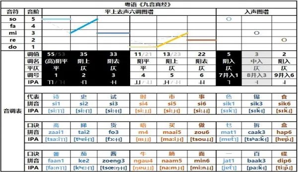 怎么学粤语啊