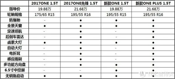 MINI ONE,还是5门?值不值得买?(上篇)