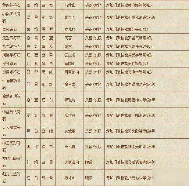 《梦幻西游》符石组合表汇总 符石组合表怎么样